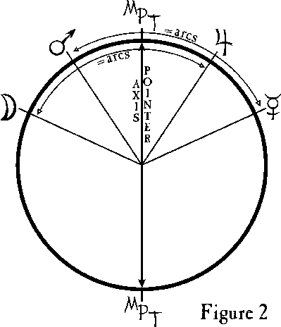 Figure 2 Symmetrical Astrology 2