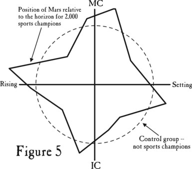 Figure 5 Symmetrical Astrology 3