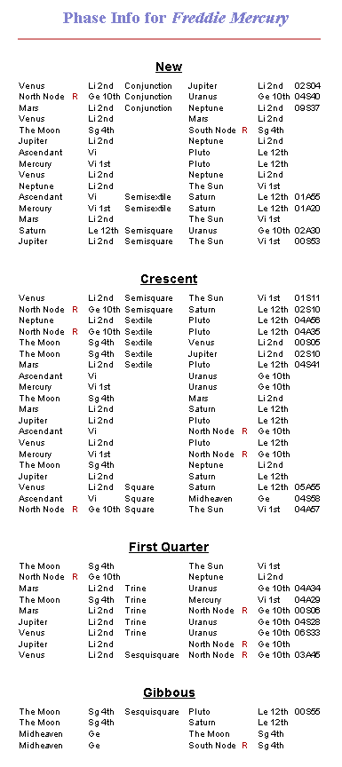 Screen clip of partial Phase Info report for Freddie Mercury