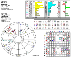 Clinton Synastry Report from Solar Fire