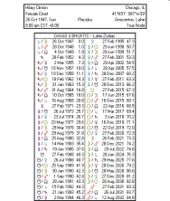 Dasas in Solar Fire Astrology