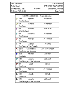 Traditional Square Chart for Clint Eastwood Generated by Solar Fire