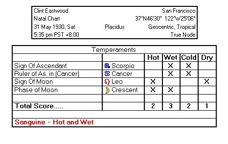 Temperament Tabulation in Solar Fire for Clint Eastwood