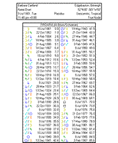 Classical Astrology, Firdaria in Solar Fire