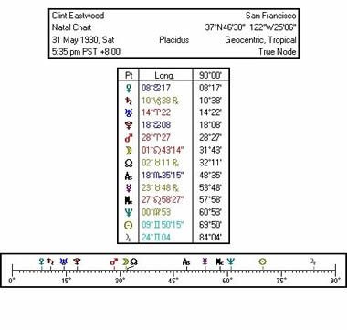 Graphic Modulus Sort Strips in Solar Fire