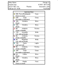 Nakshatras Chart Tabulation in Solar Fire