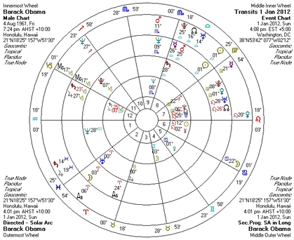 Real-Time Quad Chart in Solar Fire