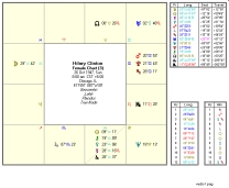 Vedic Chart