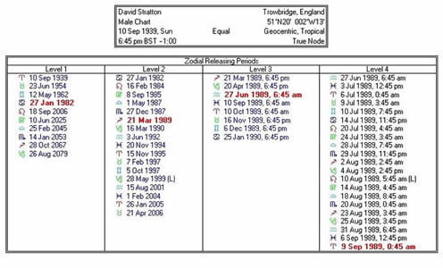 Zodiacal Releasing in Solar Fire