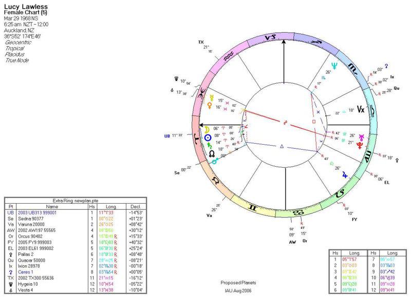 Chart of Lucy Lawless