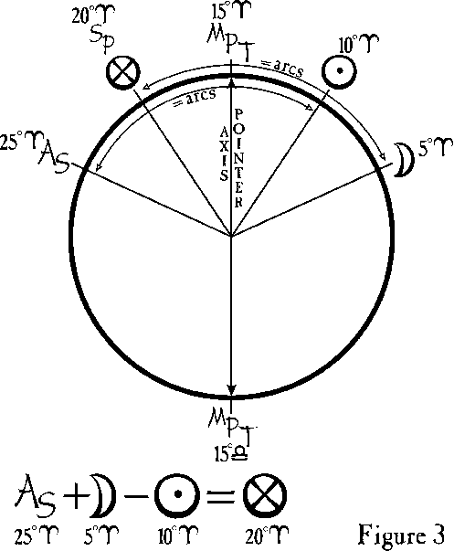 Figure 3 Symmetrical Astrology 2