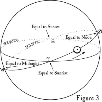 Figure 3 Symmetrical Astrology 3