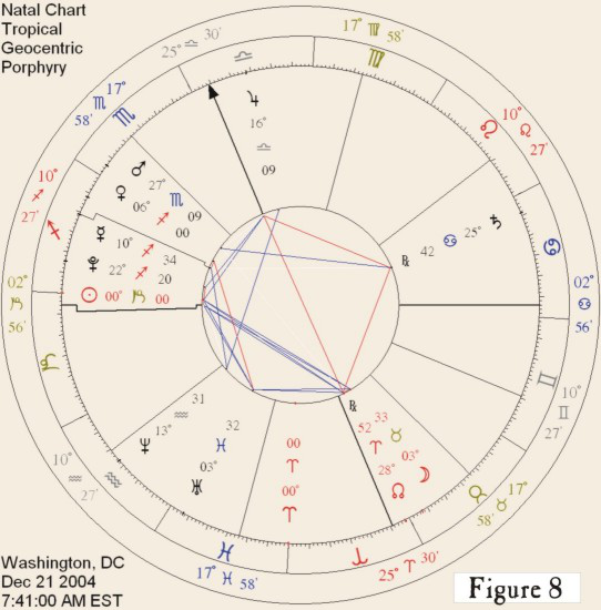 Figure 8 Symmetrical Astrology 3